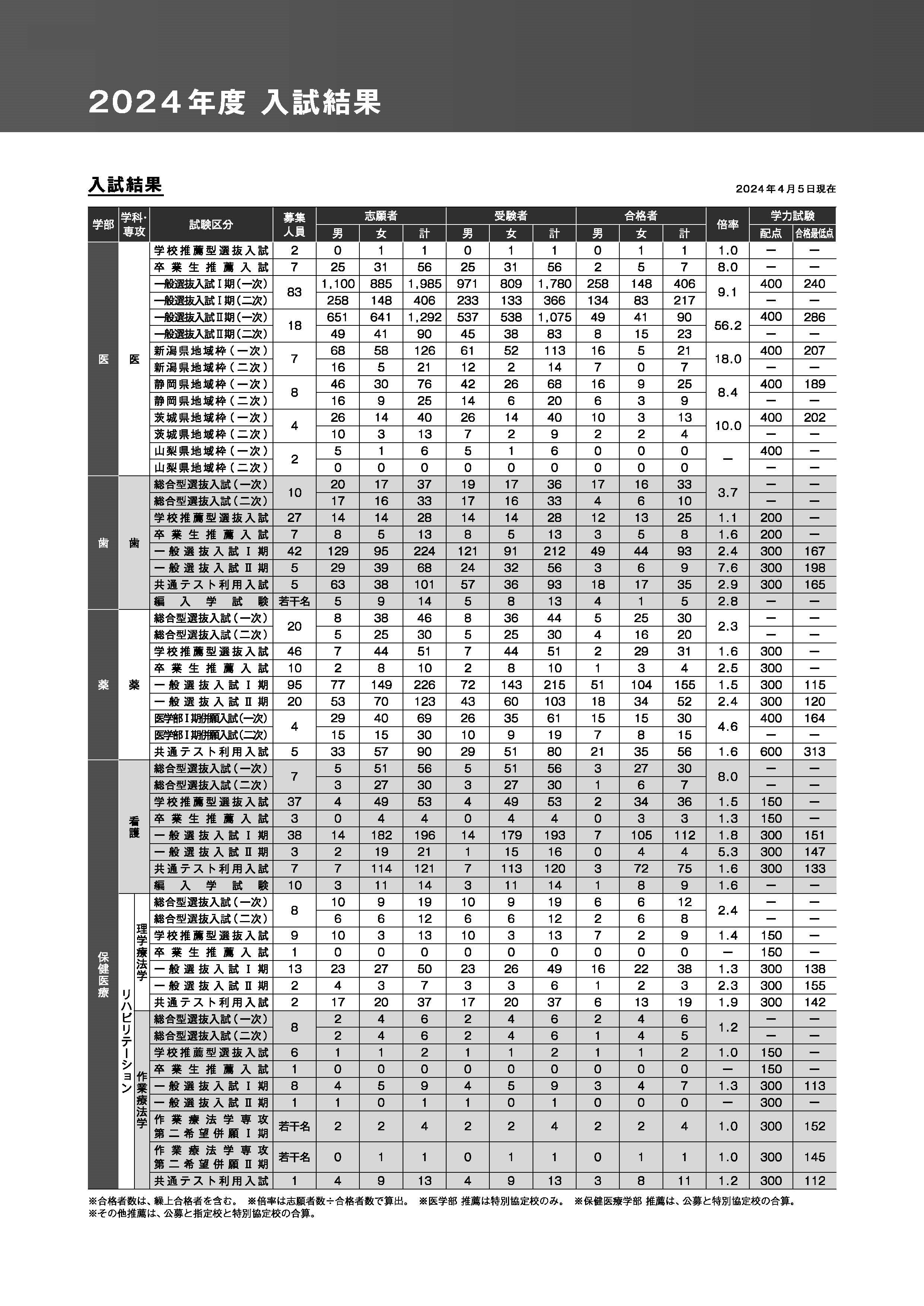 2024年度入学試験結果