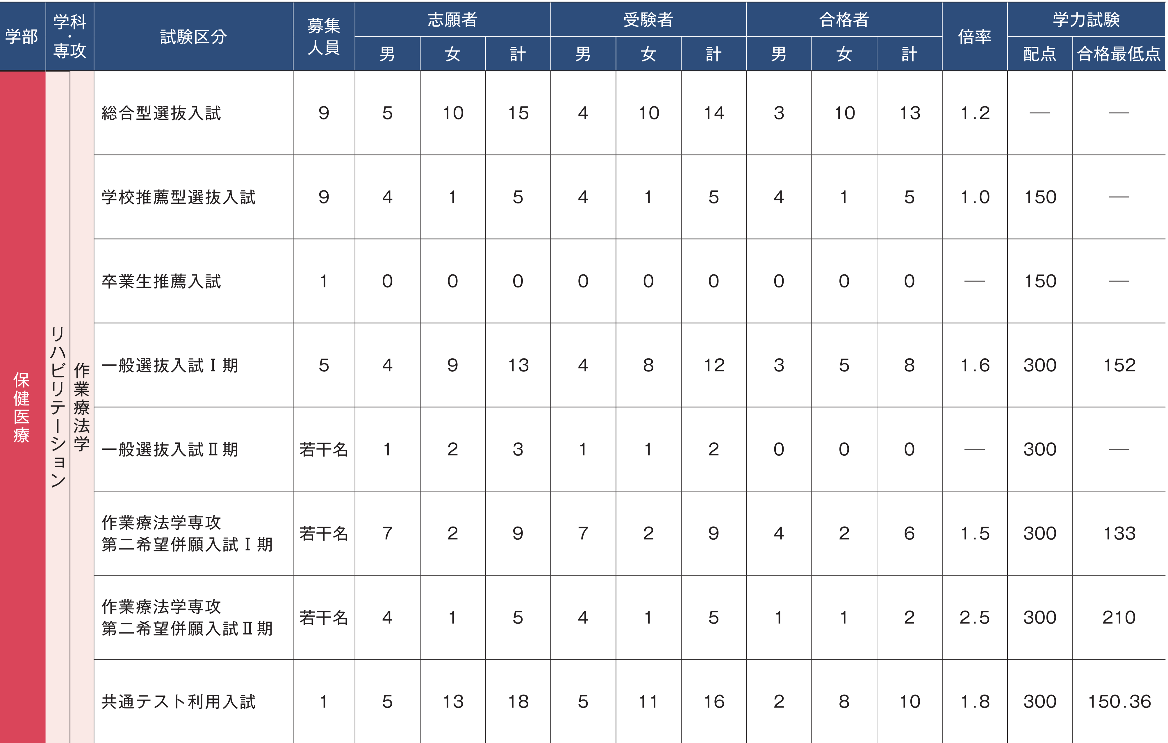 作業療法入試結果