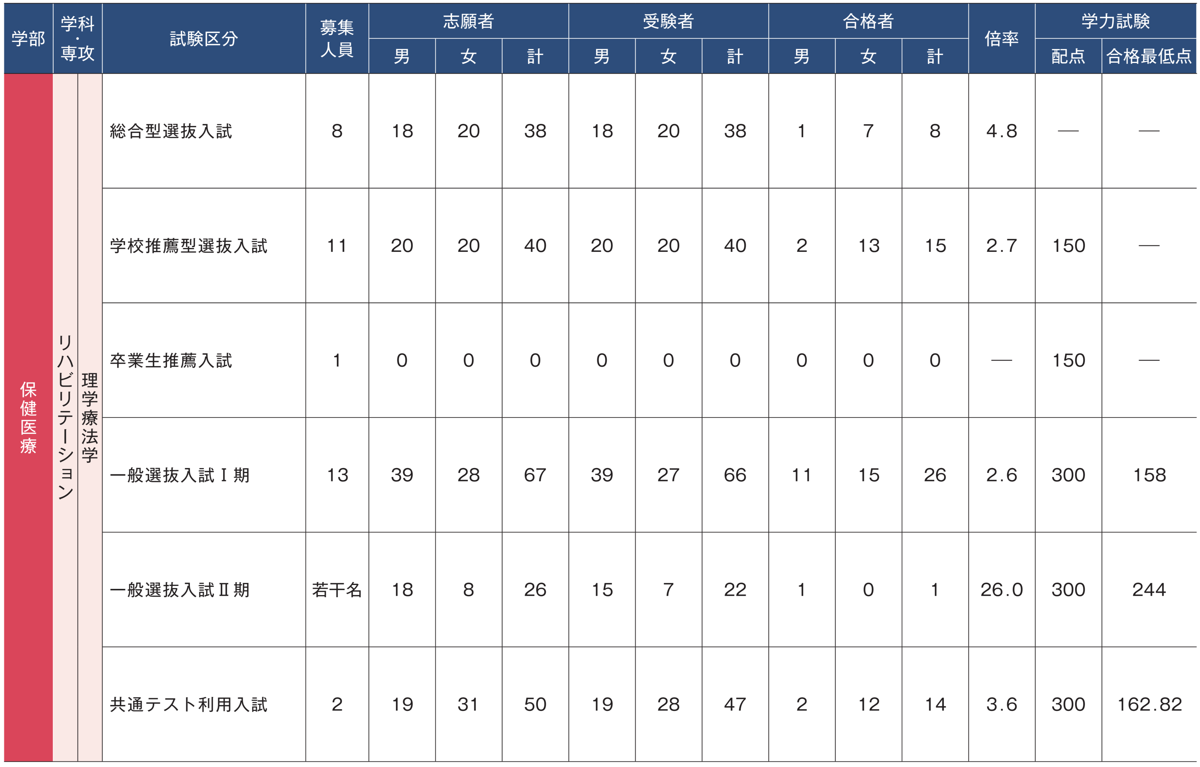理学療法入試結果