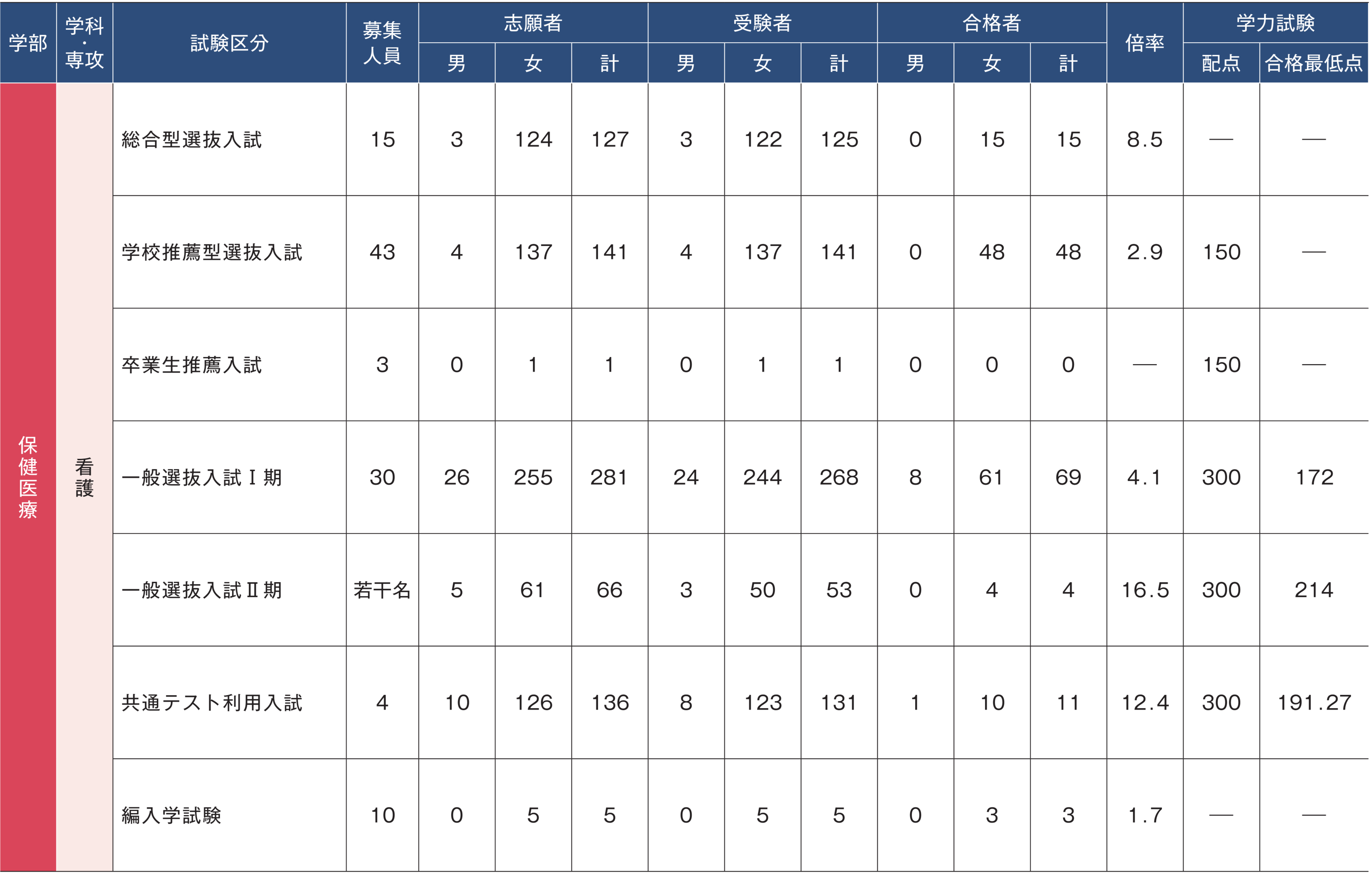 看護学科入試結果