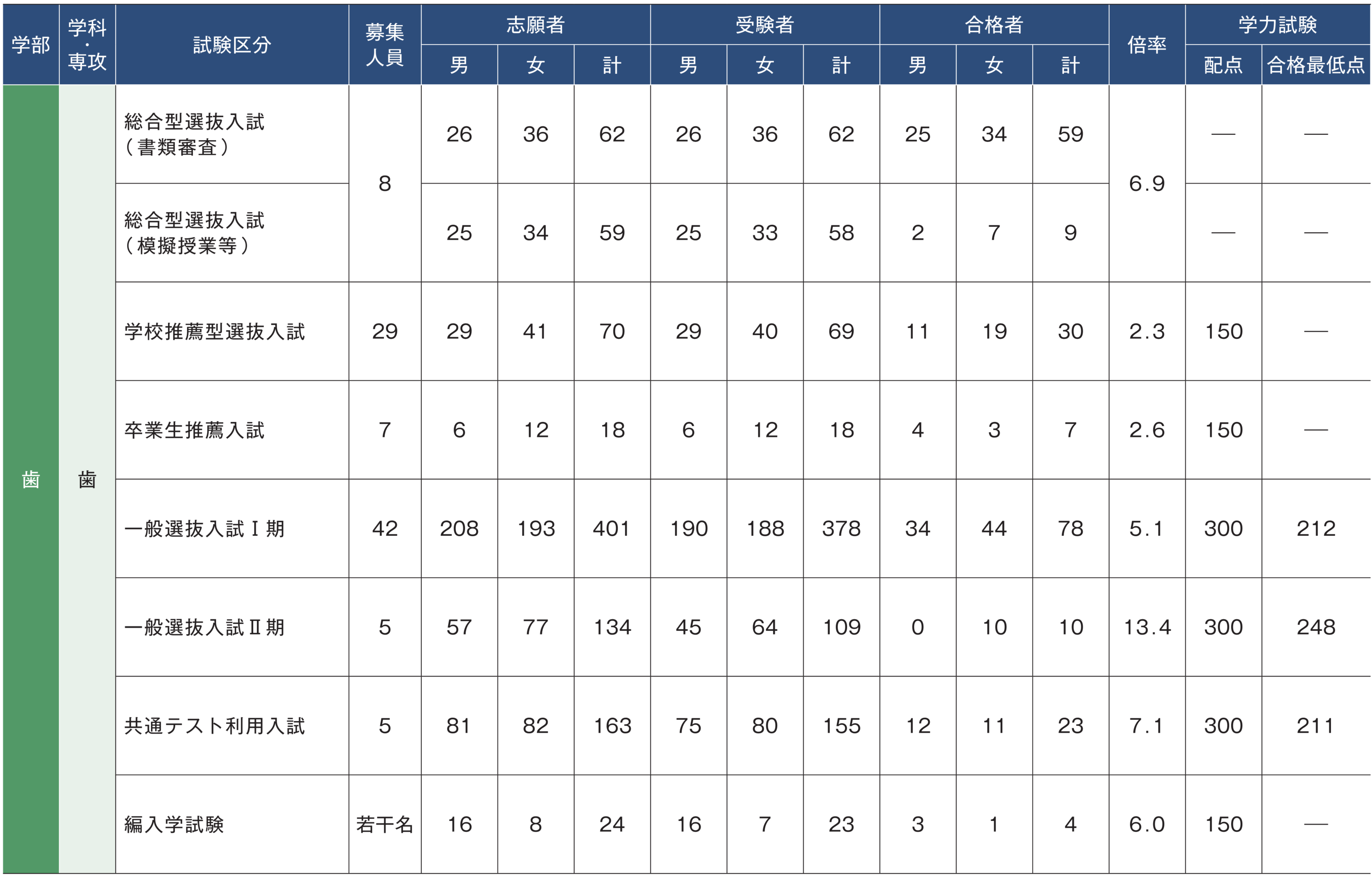 歯学部入試結果