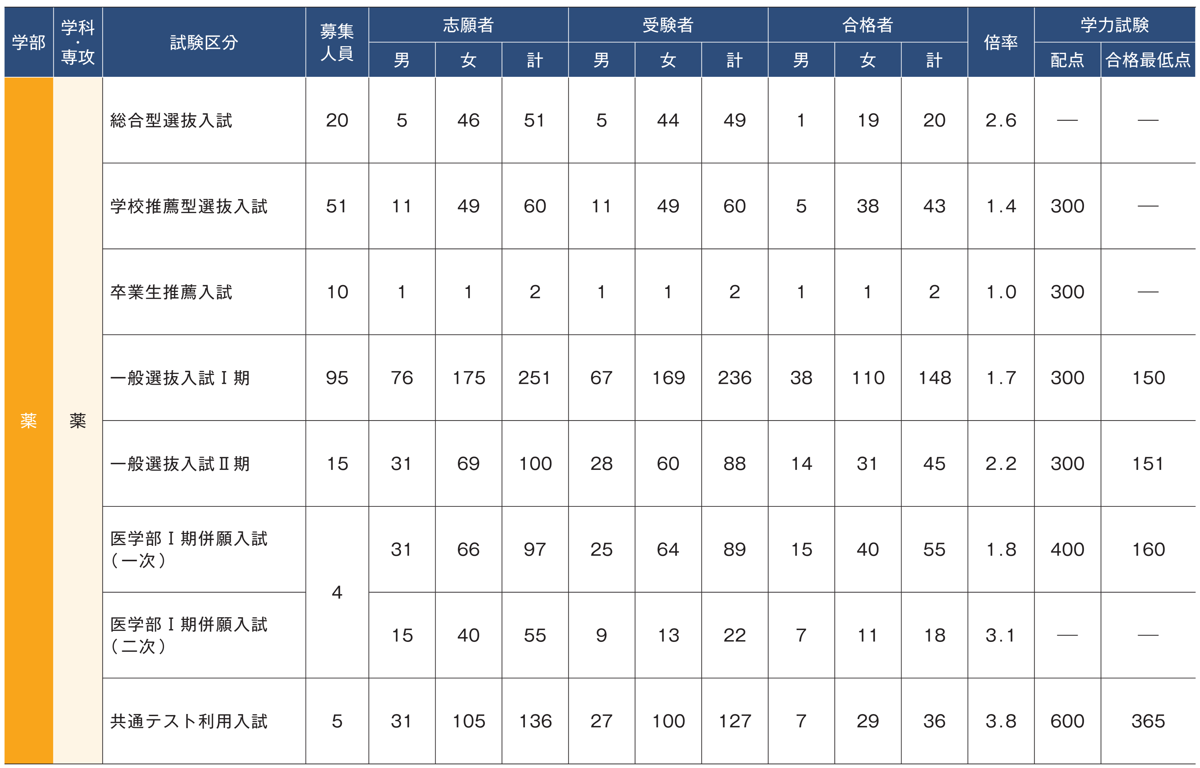 薬学部入試結果