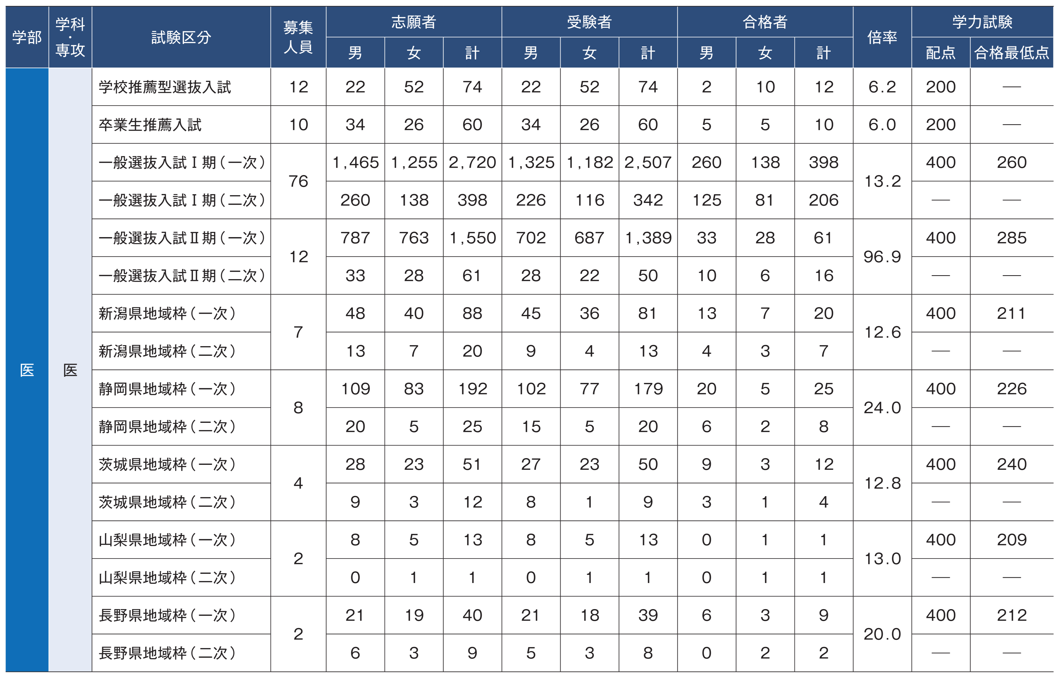 医学部入試結果